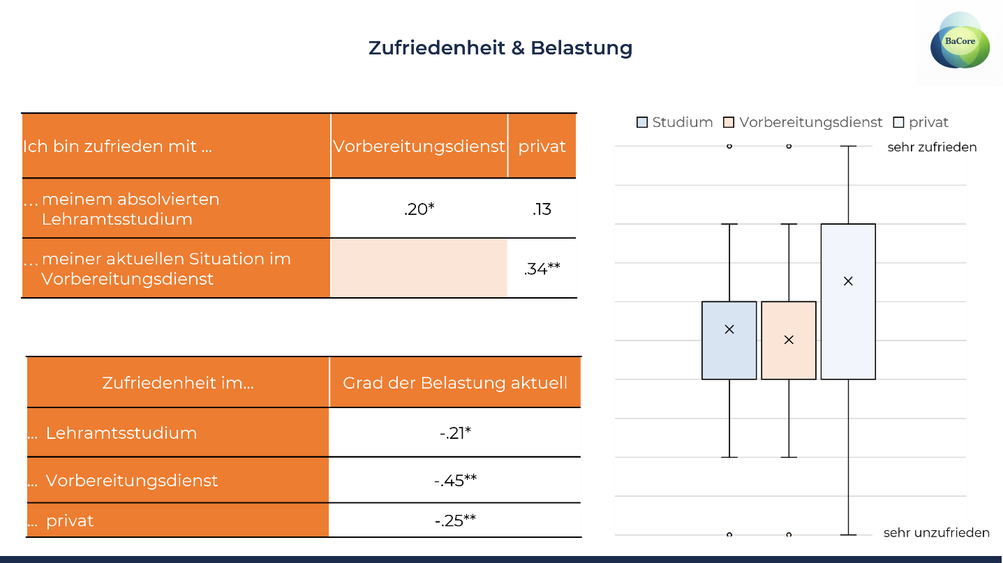 Ergebnisse zu Zufriedenheit und Belastung aus der Befragung der Lehramtsanwärter:innen