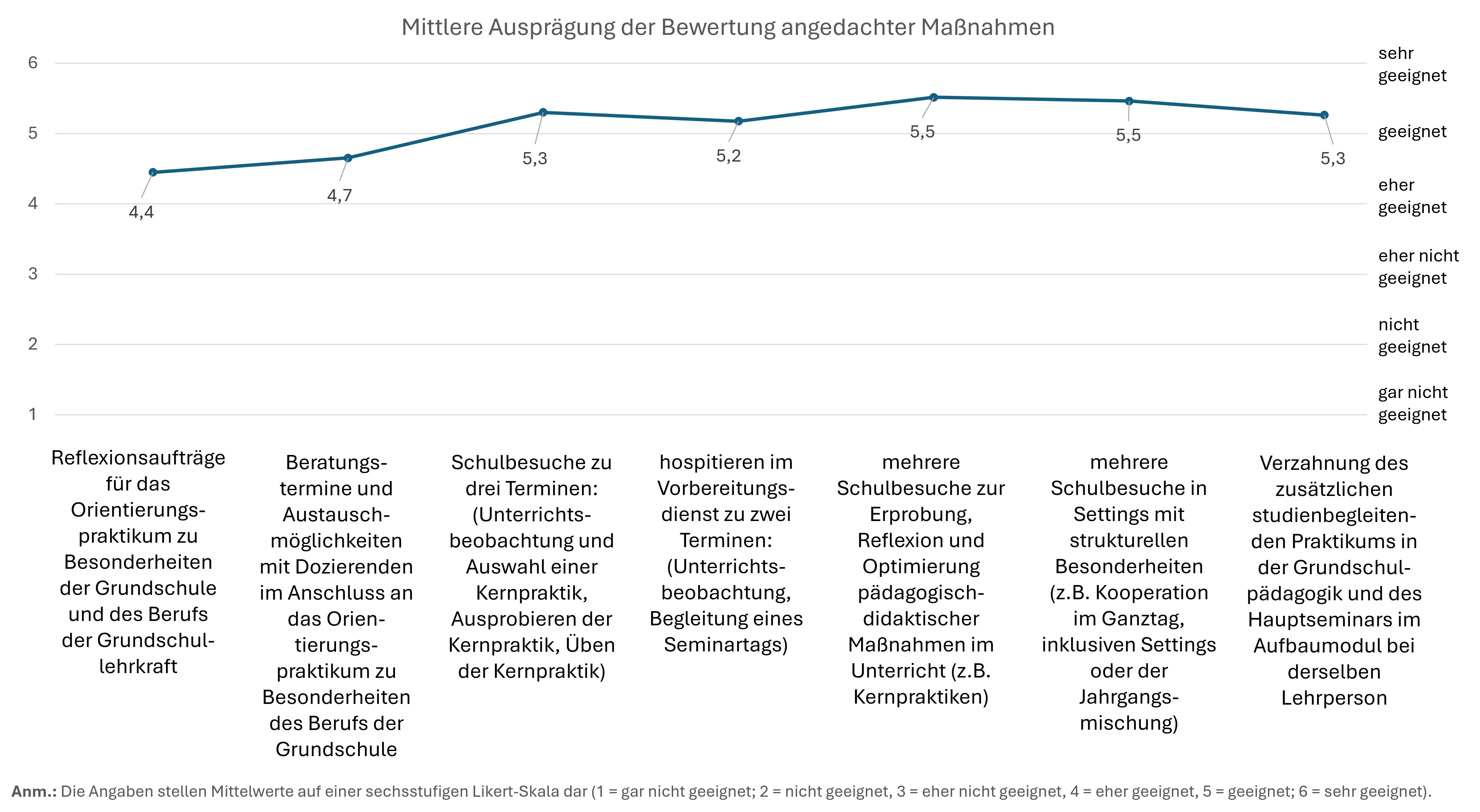 Bewertung der geplanten Maßnahmen zur Theorie-Praxis-Verzahnung durch Grundschullehramtsstudierende