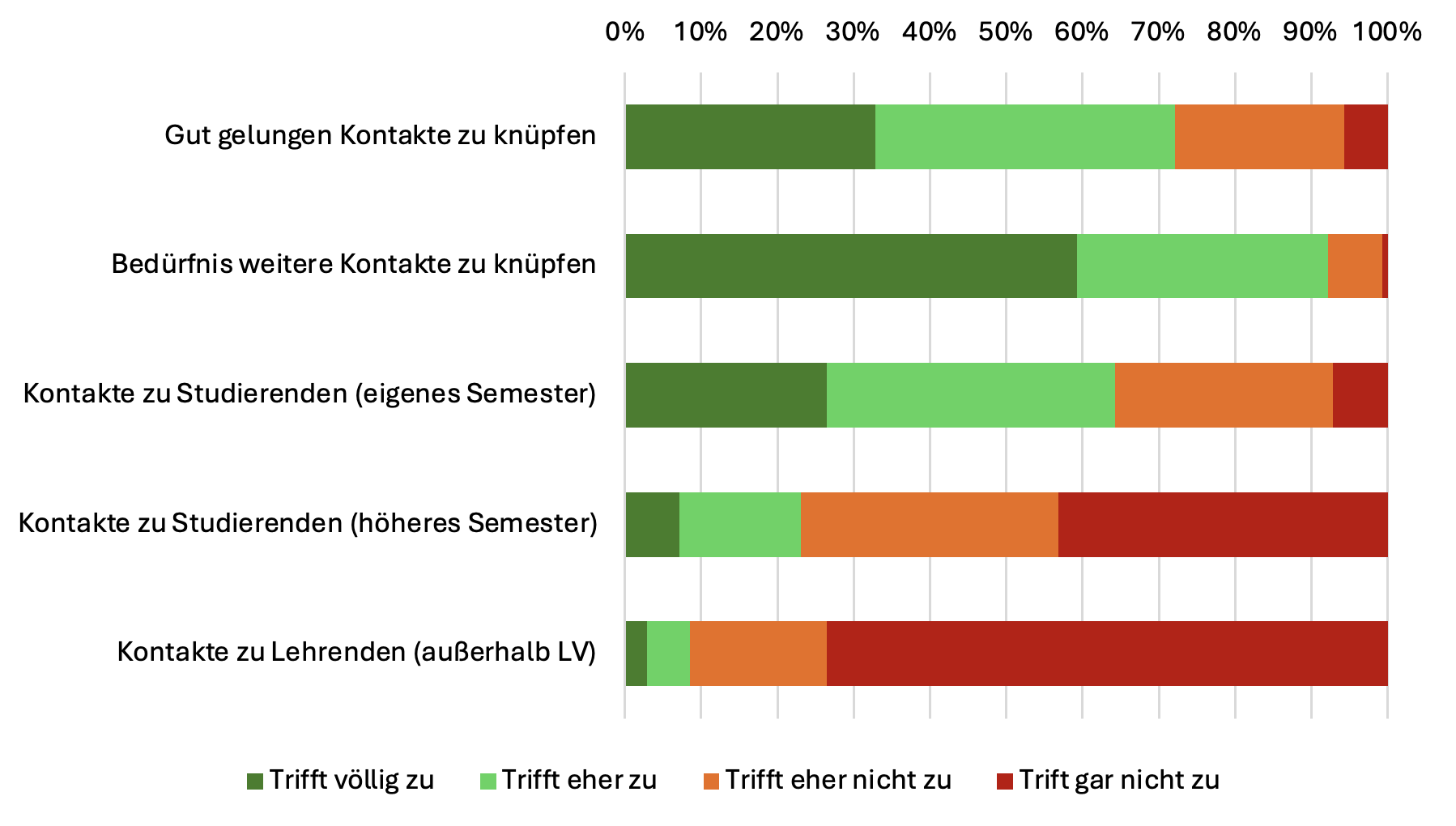 Kontakte: Gut gelungen Kontakte zu knüpfen, Bedürfnis weitere Kontakte zu knüpfen, Kontakte zu Studierenden eigenes und höheres Semester, Kontakte zu Lehrenden außerhalb LV