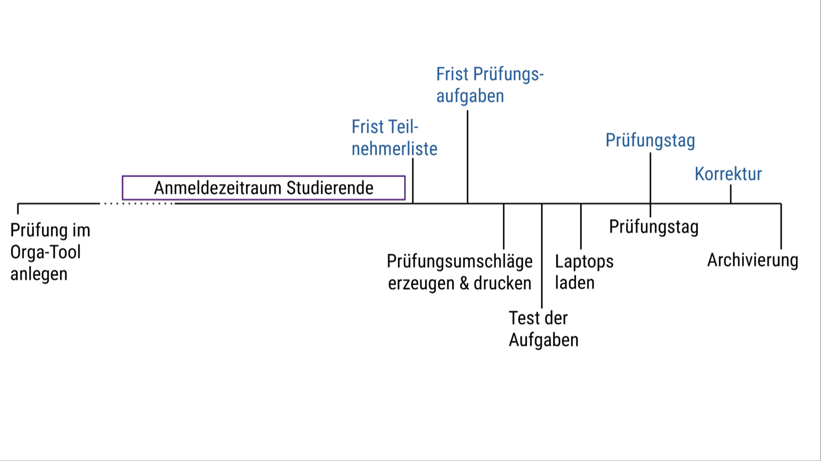 Zeitlicher Ablauf einer psi-exam-Prüfung von der Anlage im Orga-Tool bis zur Archivierung